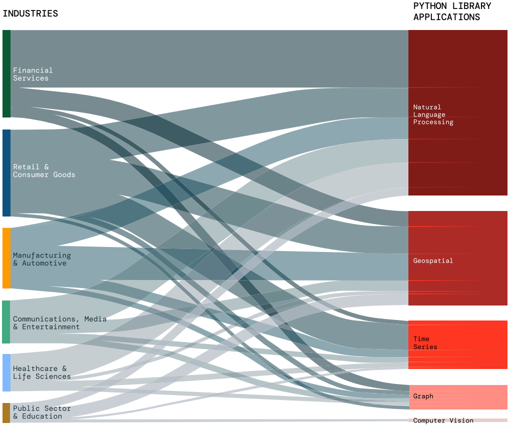 NLP is the most commonly used Python library application, leveraged heavily by all featured industries.