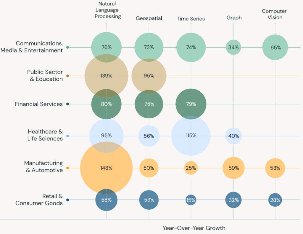 Manufacturing and Automotive leads usage growth using NLP