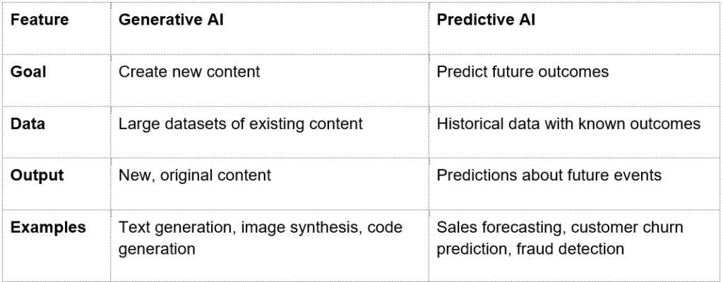 Difference Between Generative AI and Predictive AI