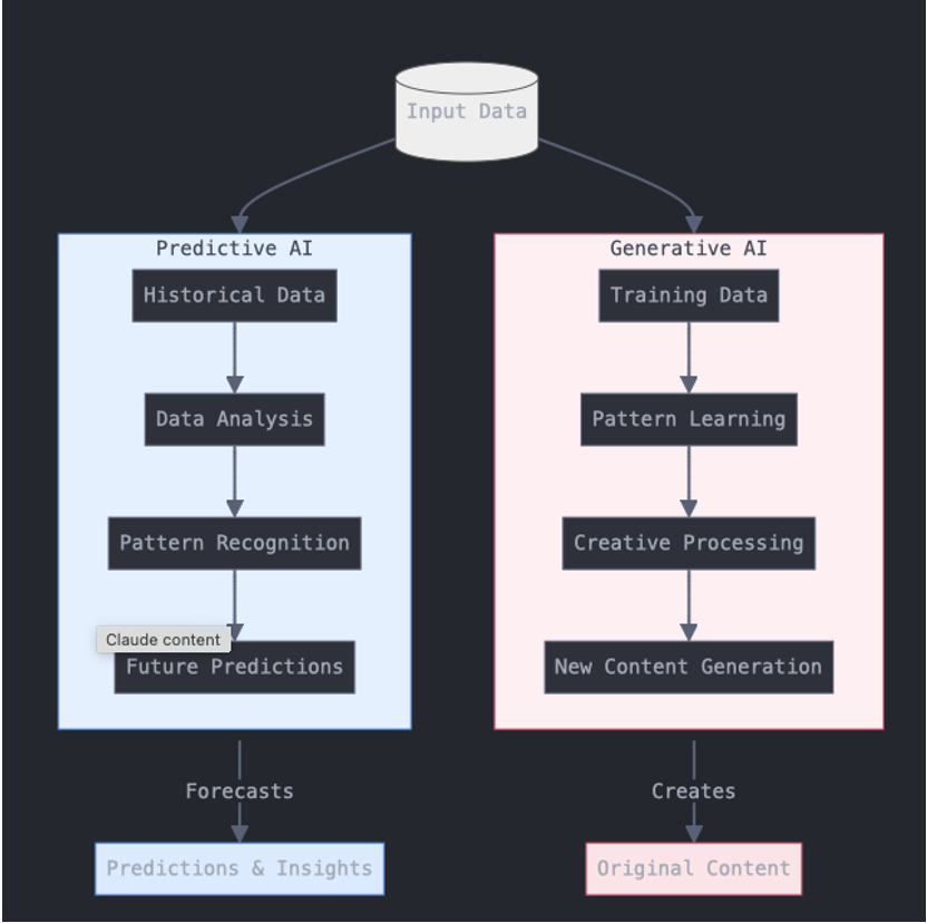 Process of Predictive AI and Generative AI 